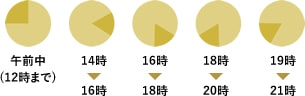 配達時間