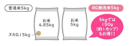 BG無洗米 経済的 節水 ペットボトル828本分 5kg全部食べられる