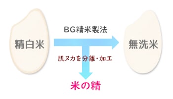 米の精 BG精米製法 肌ヌカ 有機質肥料 リサイクル