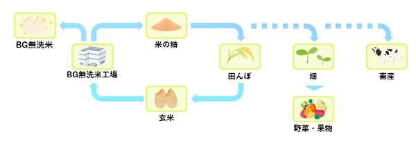 循環型農業 BG無洗米 米の精 田んぼ 畑 畜産 フロー図