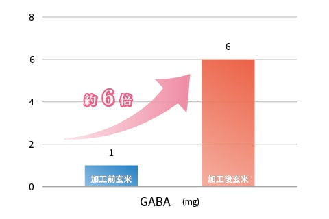 私の玄米 GABA約6倍 スチームクリーン製法 比較グラフ