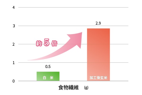 私の玄米 食物繊維約5倍 白米と比較グラフ 低GI 健康志向