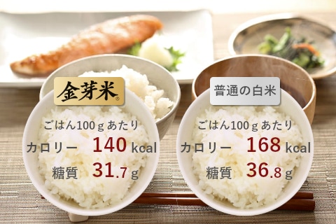 金芽米 140kcal 糖質31.7g 普通の白米 168kcal 糖質36.8g カロリー比較