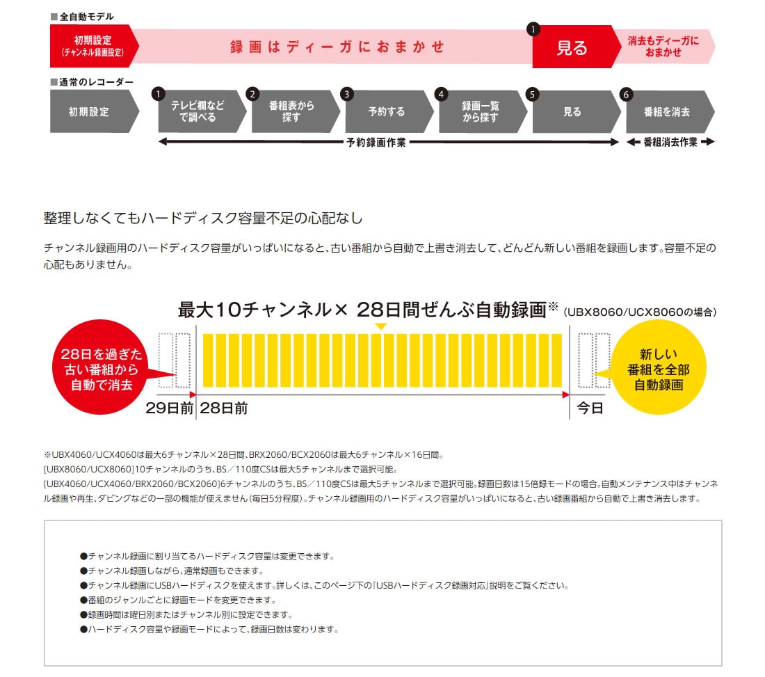 ブルーレイレコーダー 2tb 7チューナー 全自動ディーガ 最大6チャンネルまるごと録画可能 おうちクラウドディーガ Dmr Brx60