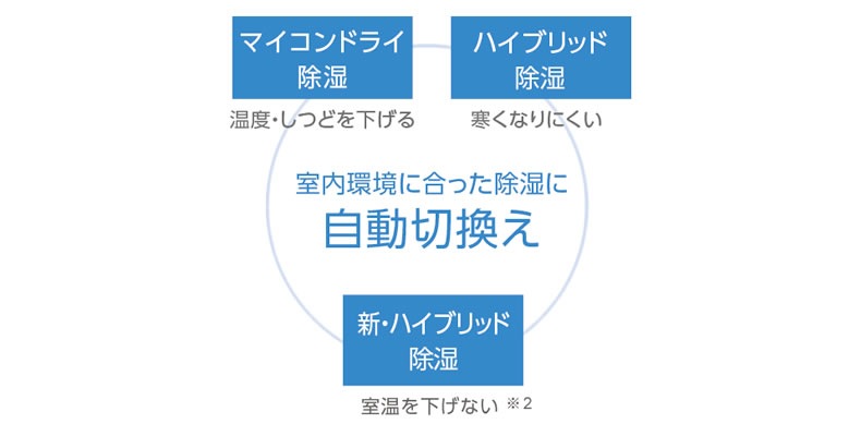 Fxシリーズ ルームエアコン 天井気流とさらら除湿で快適 主に畳用 S63xtfxp W 単相0v