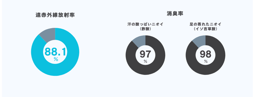 遠赤外線放射率・消臭率データ