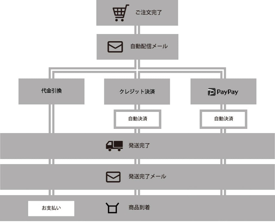 ご注文の流れ