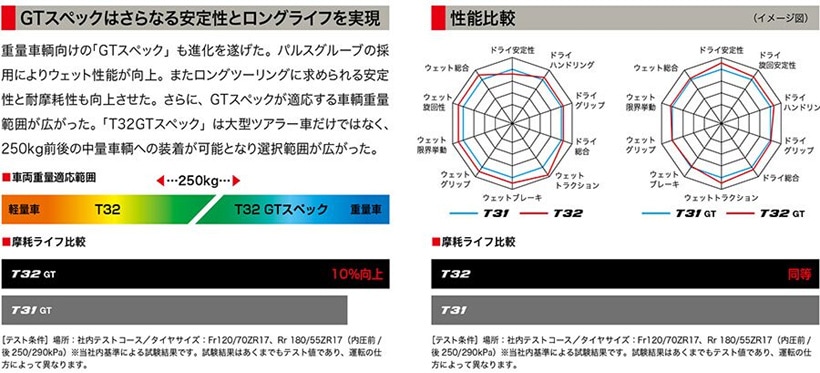 前後2本セット BRIDGESTONE BATTLAX SPORT TOURING T32 120/70ZR17 M/C