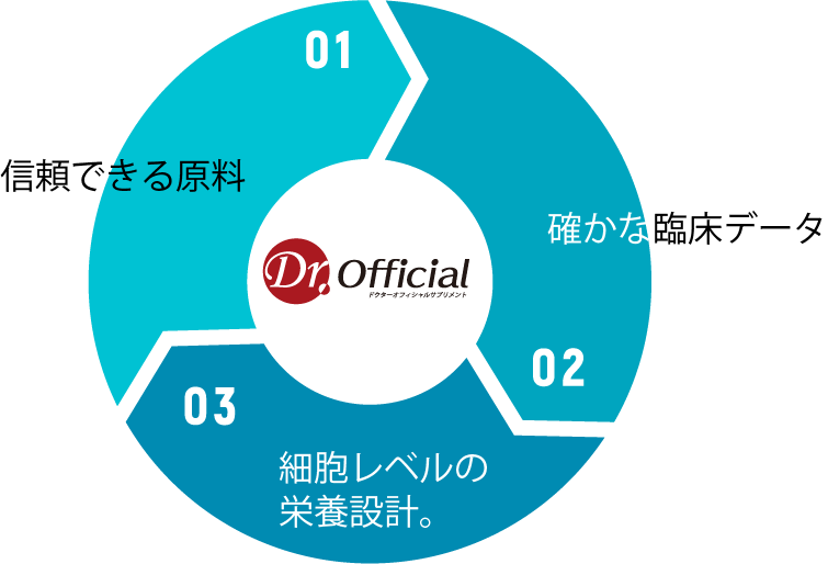 Dr.Officialサプリメントは製品の原材料は伝統的な食品由来の成分、化学物質は使用しない成分は厚生労働省が認可したものに限定