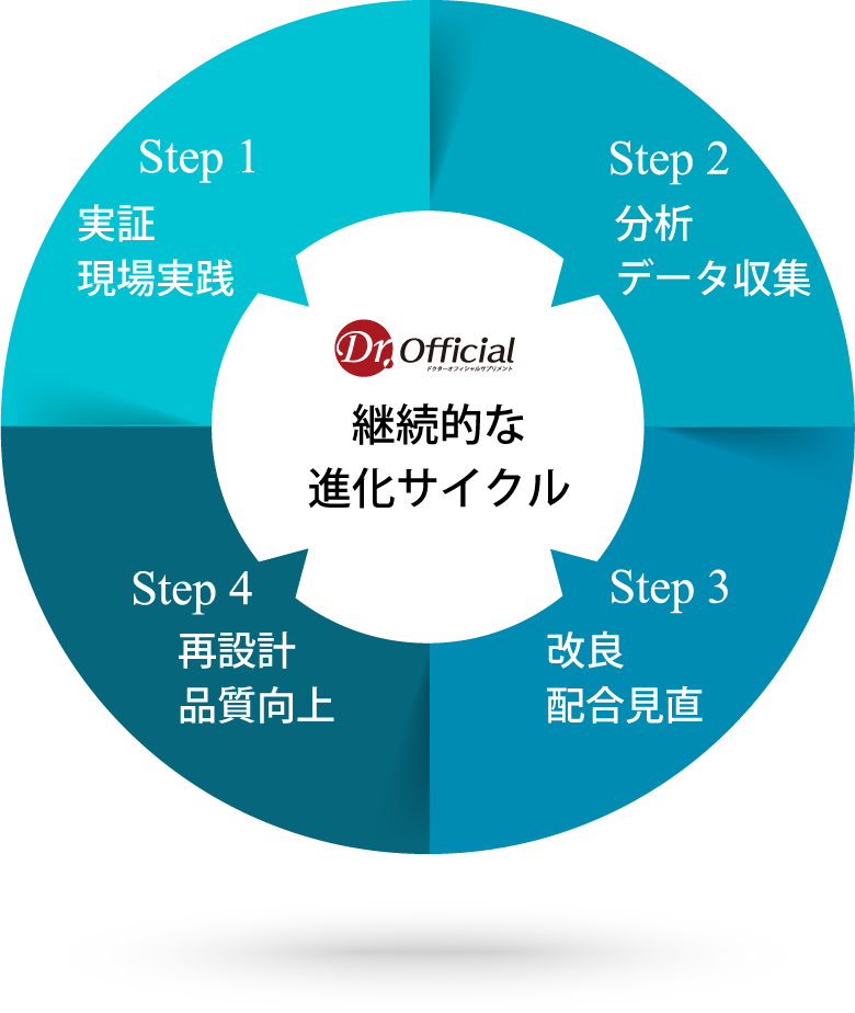 Dr.Officialサプリメントは製品の原材料は伝統的な食品由来の成分、化学物質は使用しない成分は厚生労働省が認可したものに限定