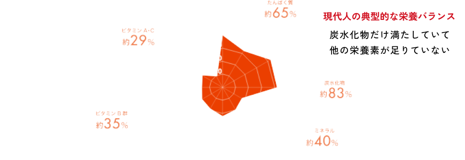 カロリーだけが足りている栄養失調状態になりがち