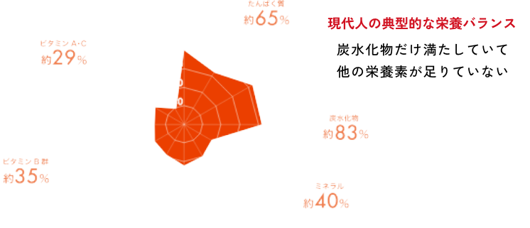 カロリーだけが足りている栄養失調状態になりがち
