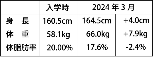 身長・体重・体脂肪率 入学時との比較