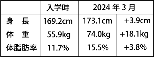 身長・体重・体脂肪率 入学時との比較