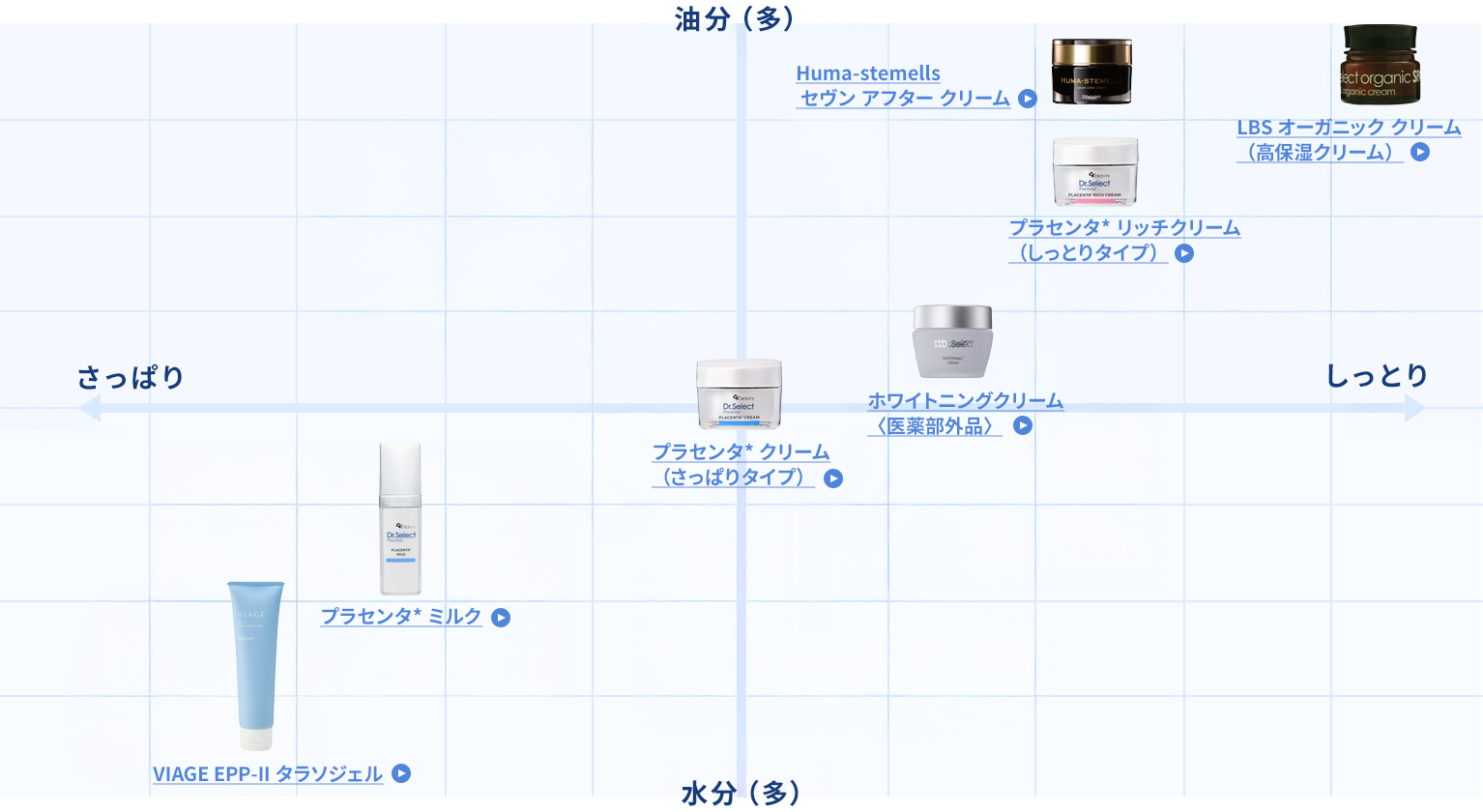 アイテムから探す,乳液・クリーム | Dr.Select OnlineStore