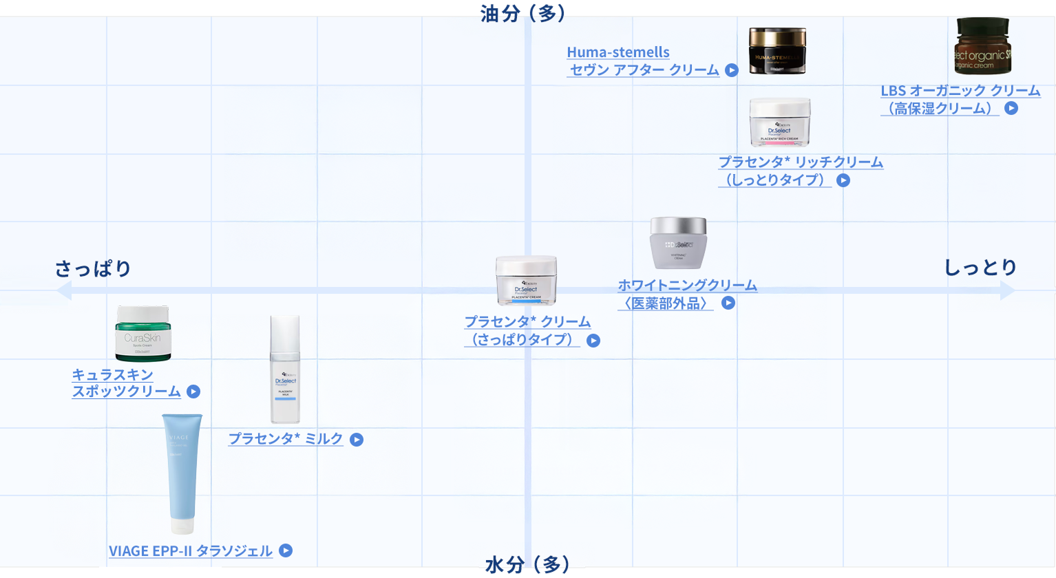 アイテムから探す,乳液・クリーム | Dr.Select OnlineStore