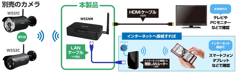 ワイヤレスフルHDカメラ対応スマート受信BOX｜DXアンテナ公式通販