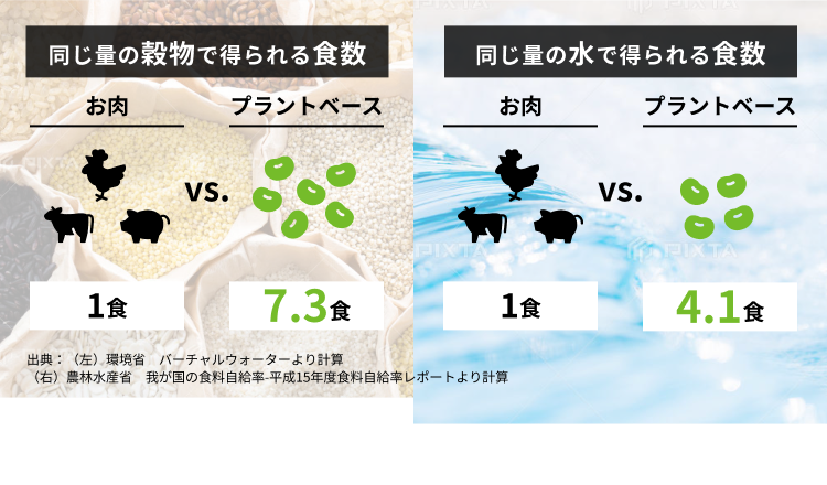 同じ量の穀物で得られる食数　同じ量の水で得られる食数