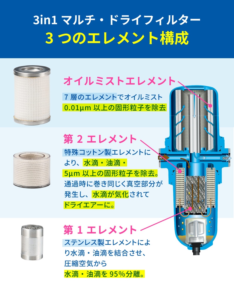 3in1マルチ・ドライフィルターの構成