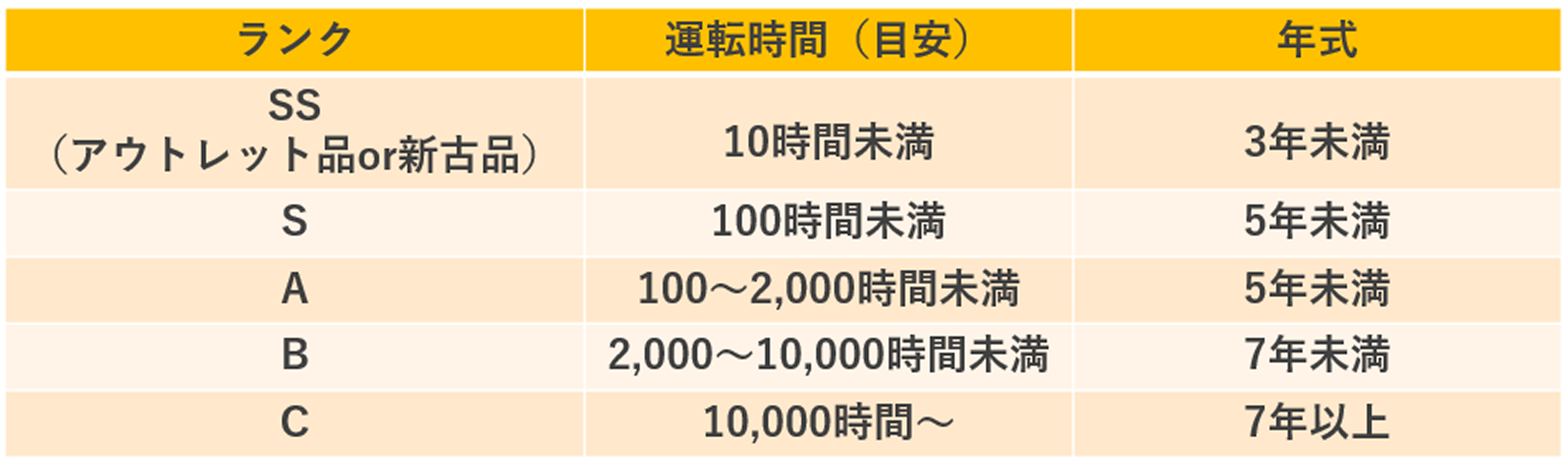 中古品ランク表