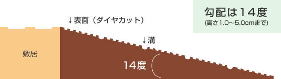 シンエイテクノ ダイヤスロープ 100cm幅 DS100-40、100-40 ○○ | 住宅