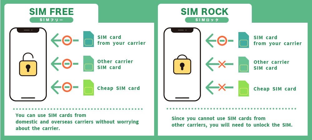 SIMフリーとSIMロックの違い