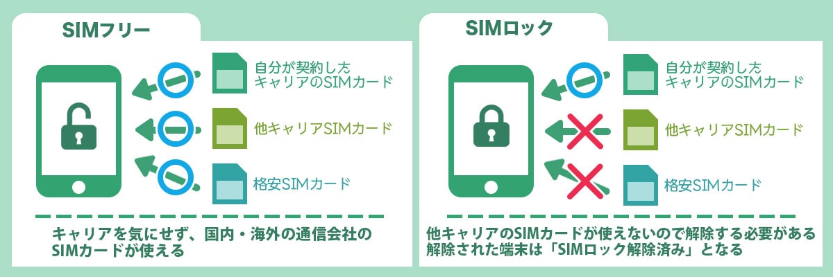 SIMフリーとSIMロック解除済みの違いをわかりやすく解説！メリット