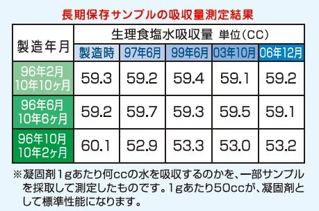 災害用トイレセット エコワン エコレット 100 (100回分) お徳用 4人