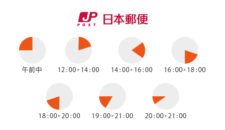 日本郵便 午前中 12:00~14:00 14:00~16:00 16:00~18:00 18:00~20:00 19:00~21:00 20:00~21:00