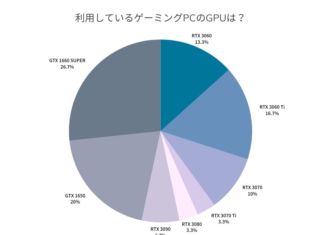 意外な結果？】100人のゲーマーが答えたゲーミングPCの理想のスペック