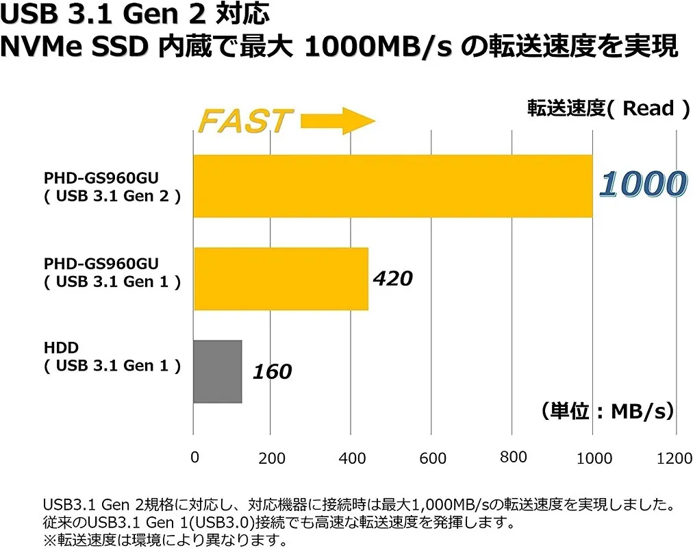 ULTRA PLUS USB3.1 Gen 2бߥSSD  PHD-GS960GUʾܺٲ2