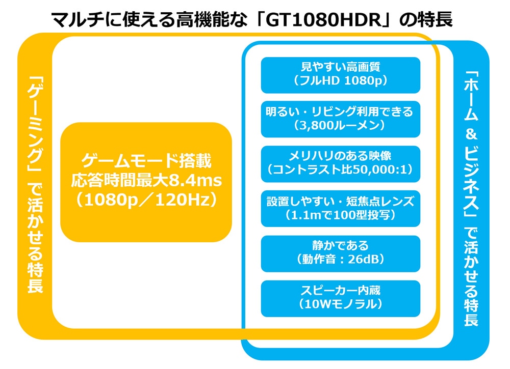 明るい3800ルーメン・短焦点 フルHD ゲーム用プロジェクター Optoma オプトマ GT1080HDR（4K信号対応／HDR互換）  プロジェクター（種類別）,フルHD プロジェクター