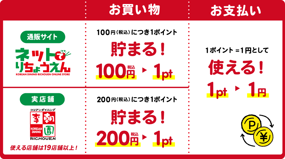 ポイント制度の図解