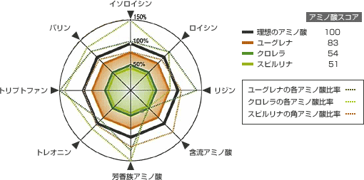 ユーグレナに含まれるアミノ酸グラフ