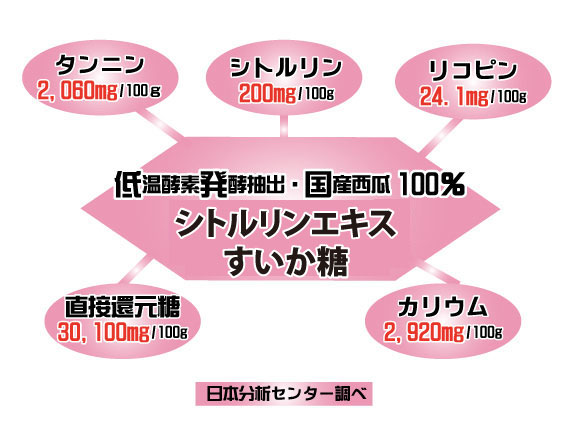 シトルリンエキス すいか糖（分包タイプ） 成分 日本分析センター調べ