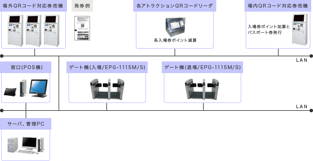 アミューズメント 構築例