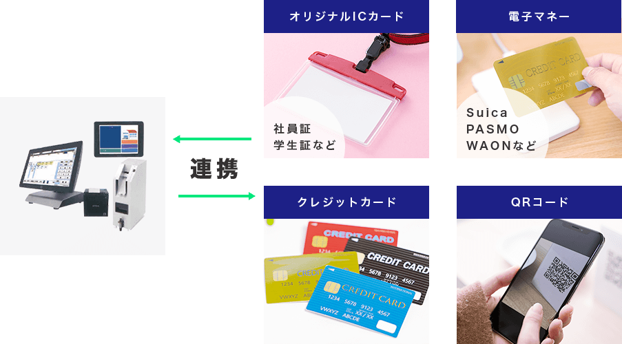 モバイル端末と窓口機との連携や券売機・入退場ゲートとの連動で、利便性向上に！