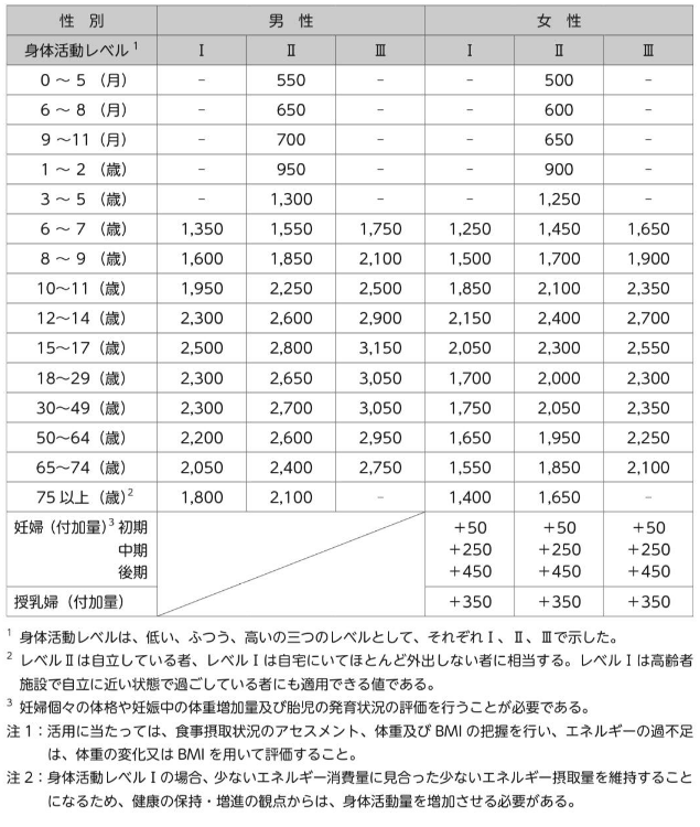 厚生労働省が出している、「日本人の食事摂取基準」の推定エネルギー必要量の表