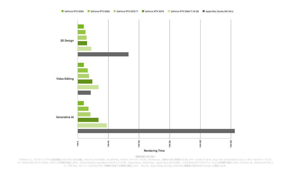 GeForce RTX 5000シリーズのパフォーマンス