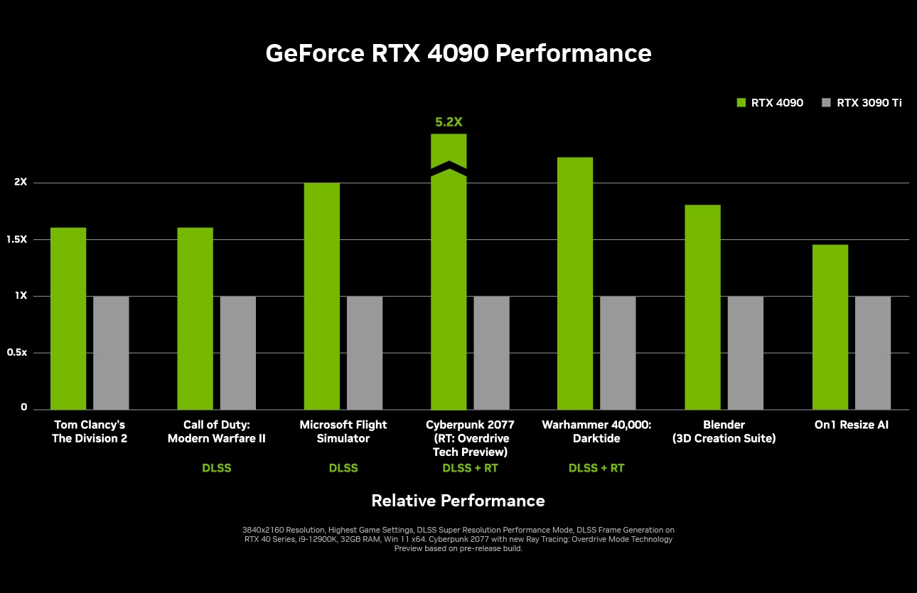 GeForce RTX 4090 Performance