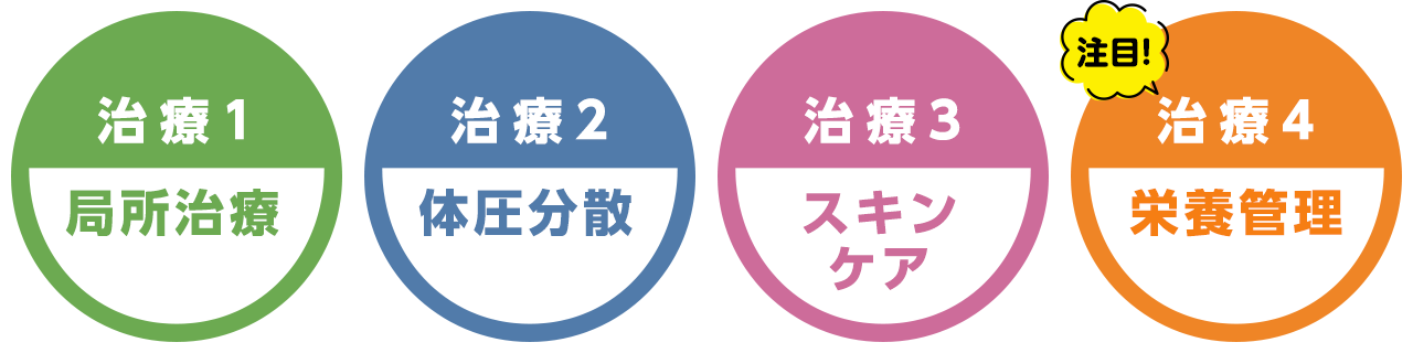 治療１局所治療 治療２体圧分散 治療３スキンケア 治療４栄養管理