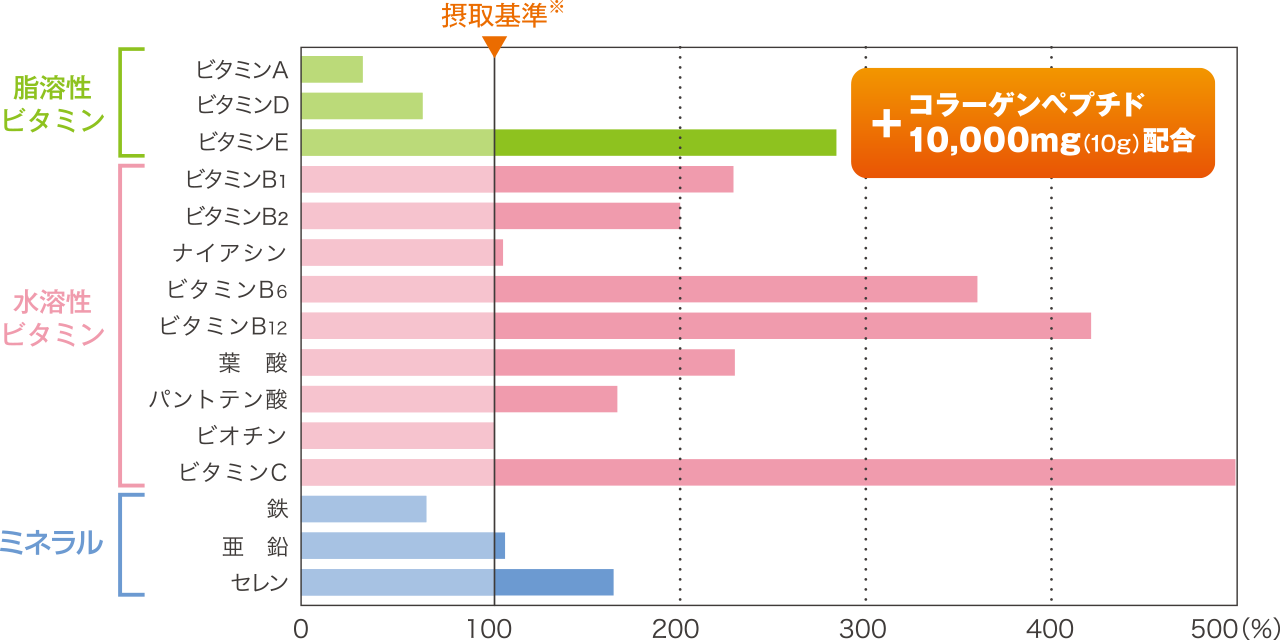 摂取基準に対する微量栄養素の充足率のグラフ