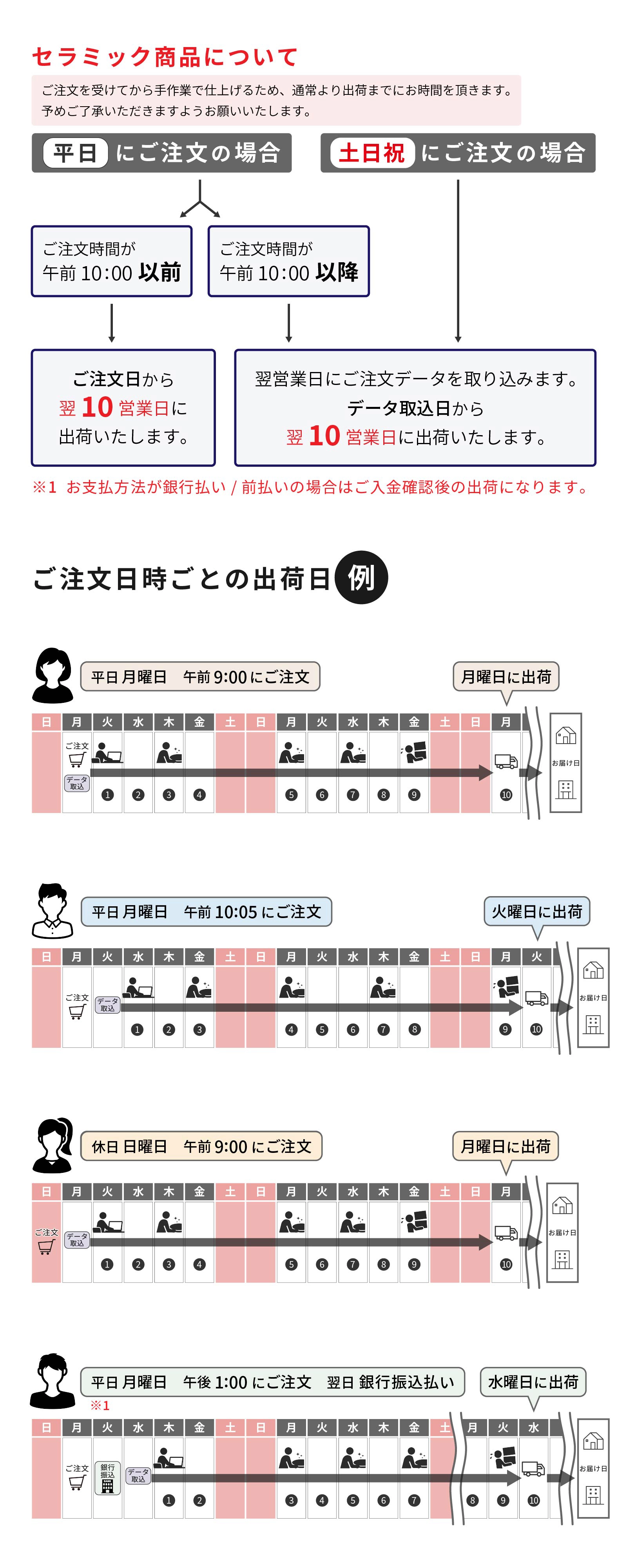 配送スケジュール