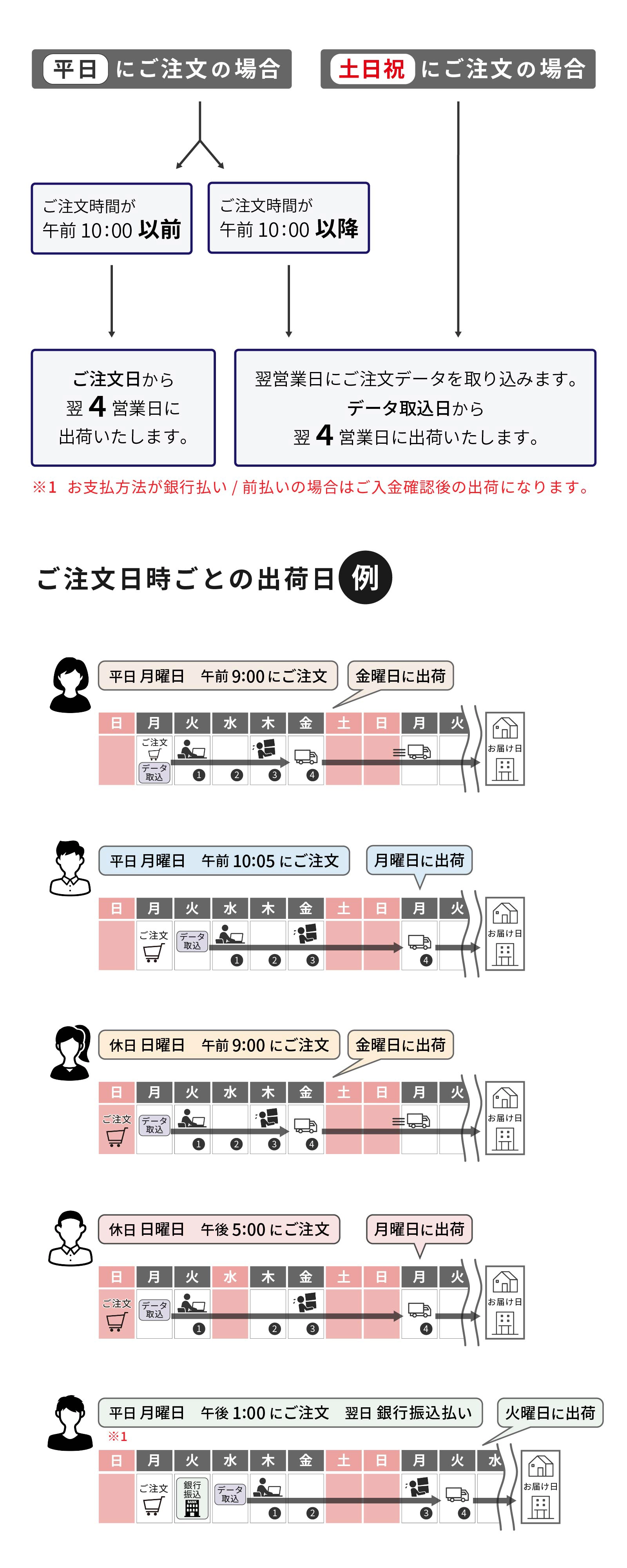配送スケジュール