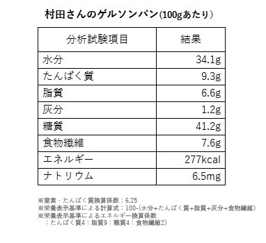 村田さんのゲルソンパン栄養分析結果
