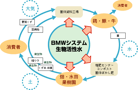 集団リサイクルシステム