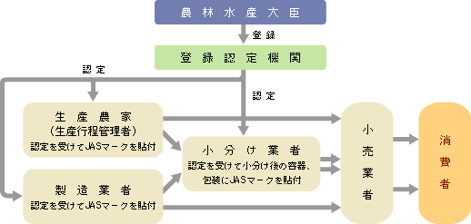 有機農産物の生産工程