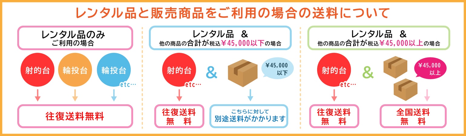 レンタル品と販売商品をご利用の場合の送料説明
