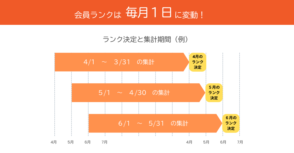 会員ランク集計