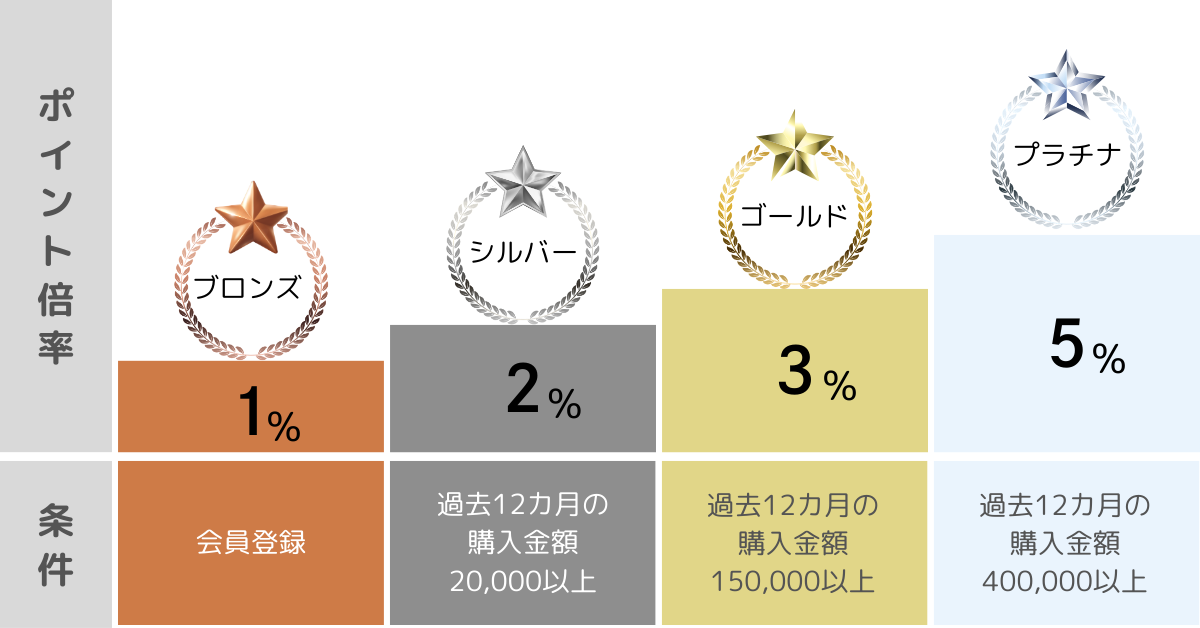会員ランクについて